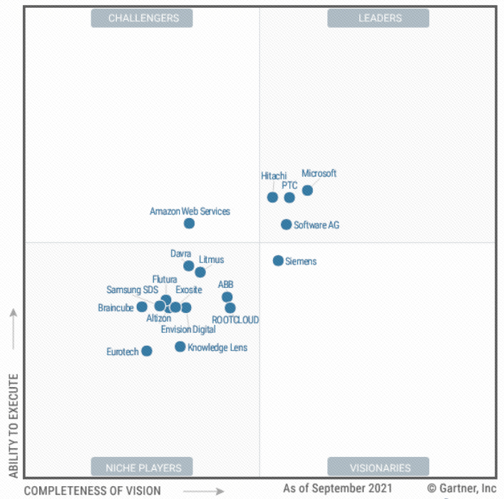 “連續三年，中國唯一”上榜Gartner全球工業互聯網魔力象限