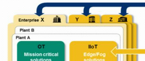 OT與IT融合，一個(gè)長(zhǎng)期演進(jìn)的過程！