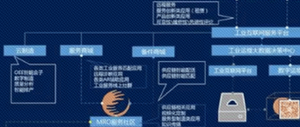 工業(yè)互聯(lián)網(wǎng)：當產品和解決方案遇上工業(yè)服務產業(yè)化生態(tài)