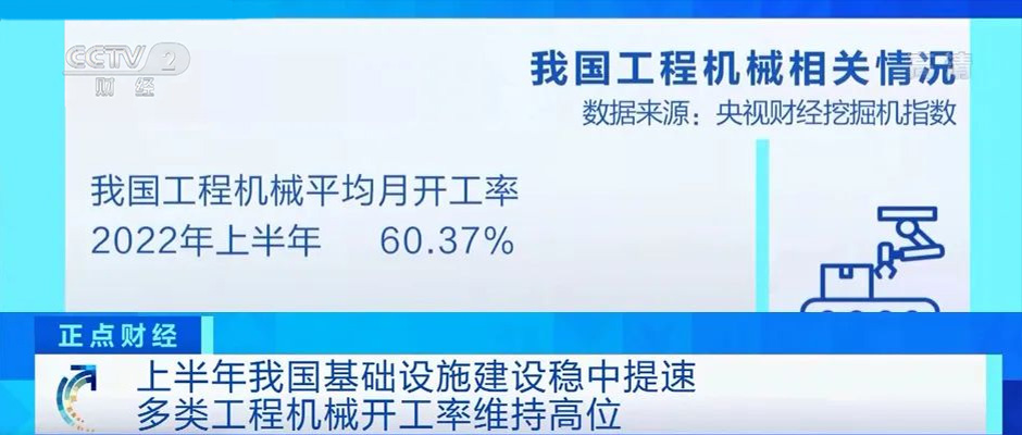 央視財經挖掘機指數：上半年工程機械平均月開工率60.37%！