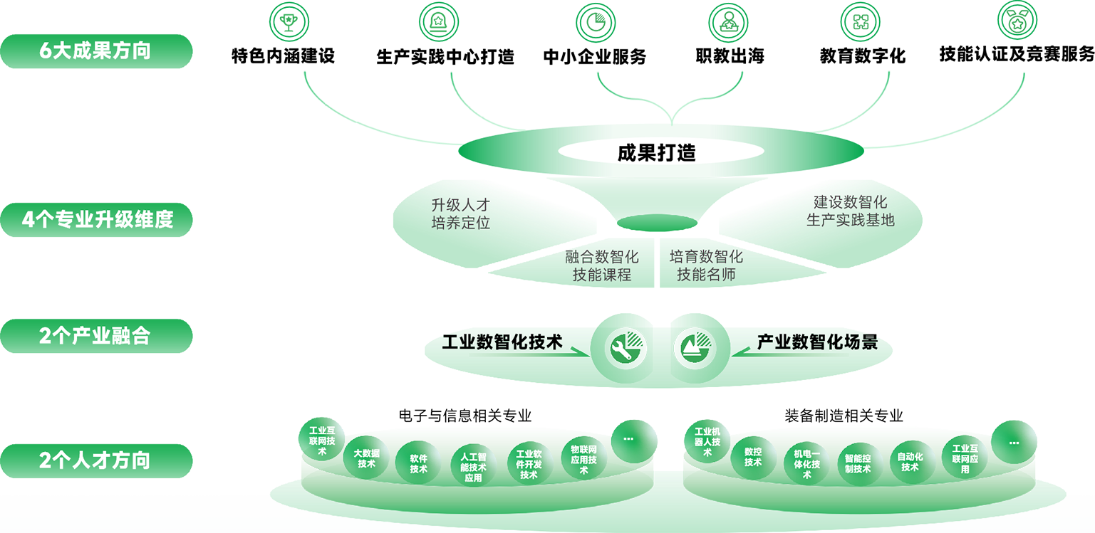 聚焦工業(yè)數(shù)智化人才培養(yǎng) 打造數(shù)智化特色專業(yè)