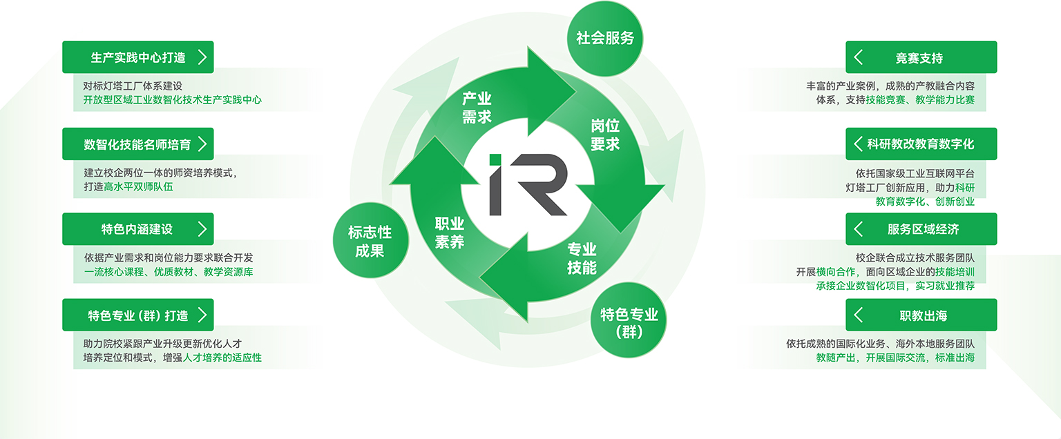 把燈塔工廠搬進(jìn)校園 提供“八位一體”的產(chǎn)教融合服務(wù)
